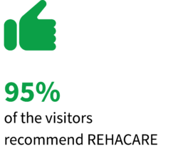 Graphic: green icon in the shape of a thumb pointing upwards. Below the text: 95% of trade visitors recommend REHACARE; linked to the REHACARE profile data from 2023